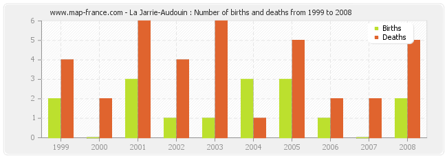 La Jarrie-Audouin : Number of births and deaths from 1999 to 2008